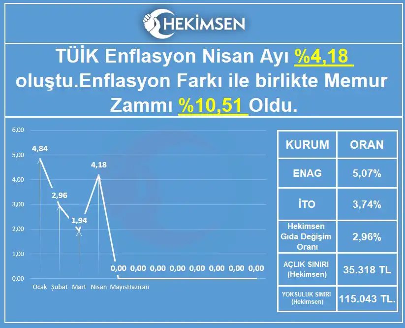 2026 Nisan Ayı Enflasyonu Açıklandı